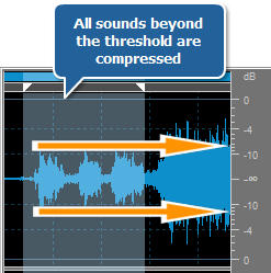 Compressed Sound